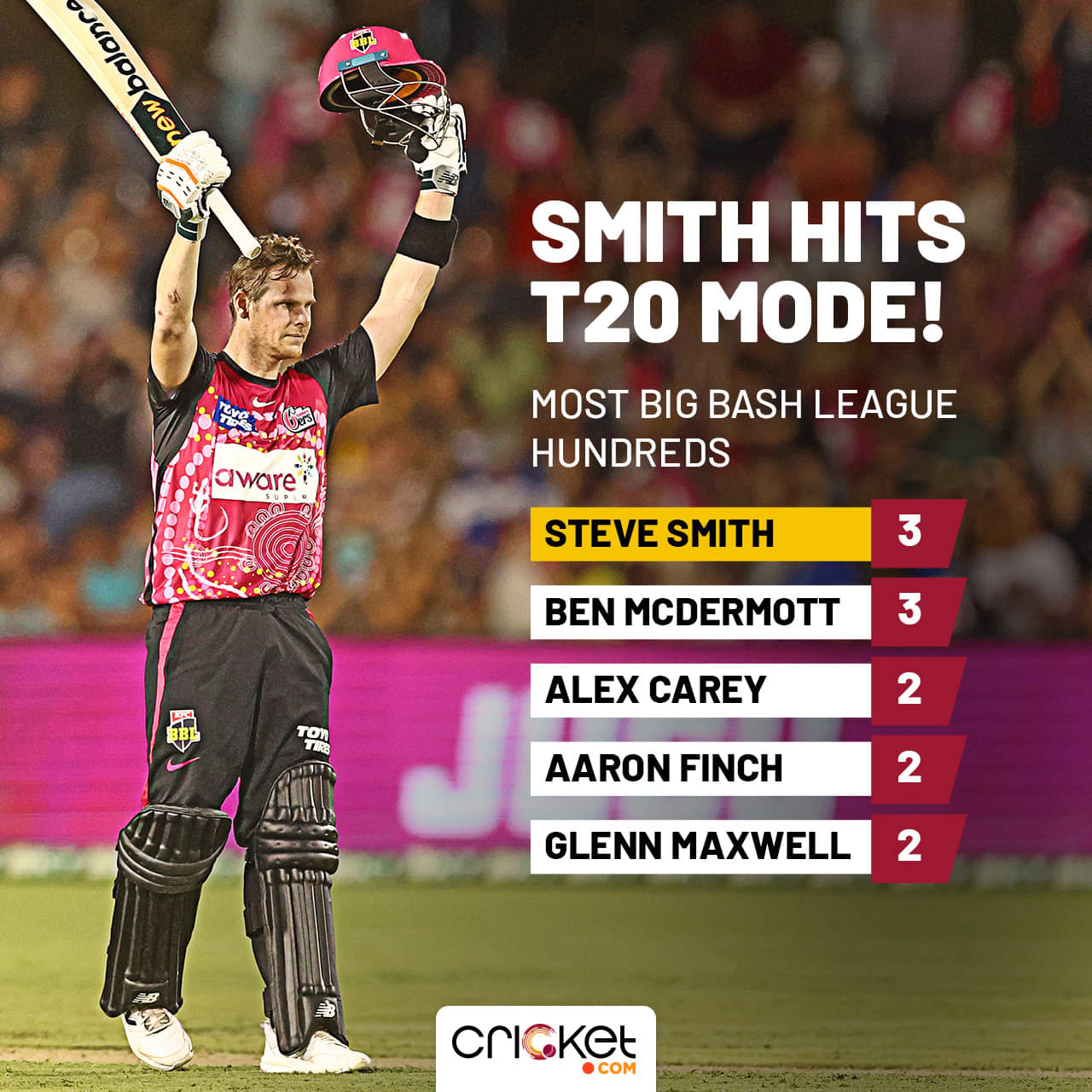 Steve Smith century for Sixers