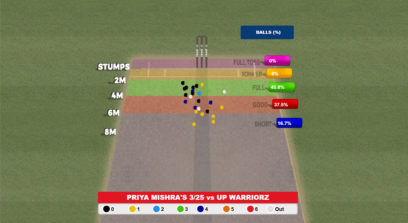 Priya Mishra's 3/25 against UP Warriorz