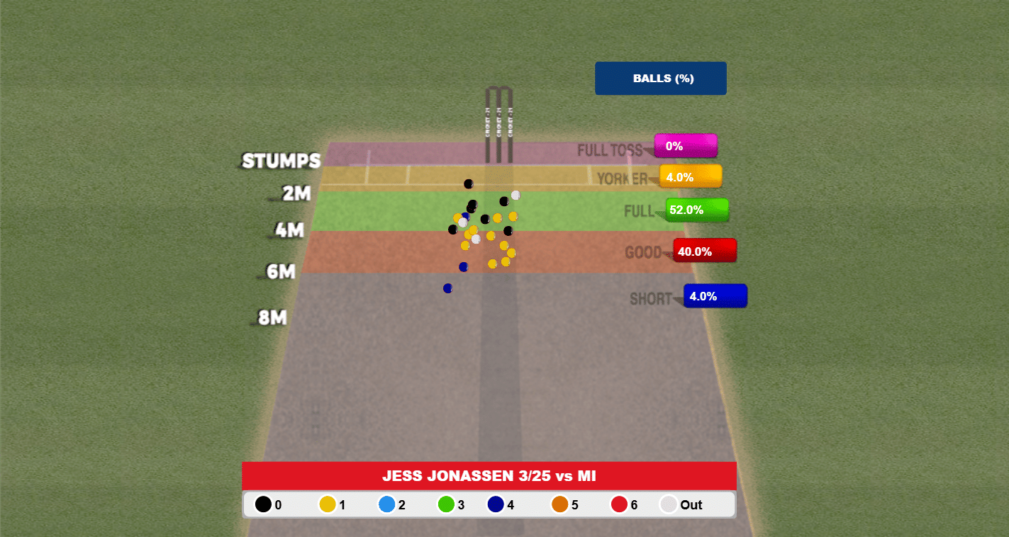 Pitch Map Of Jess Jonassen WPL DC vs MI
