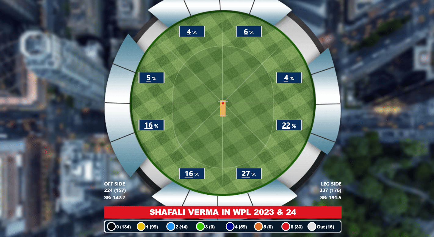 Shafali Verma in first two editions of WPL