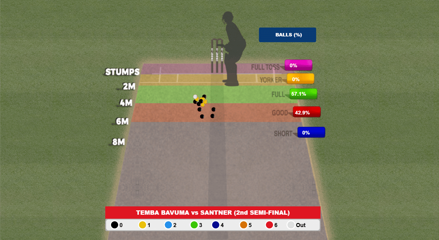 Mitchell Santner's plan vs Temba Bavuma