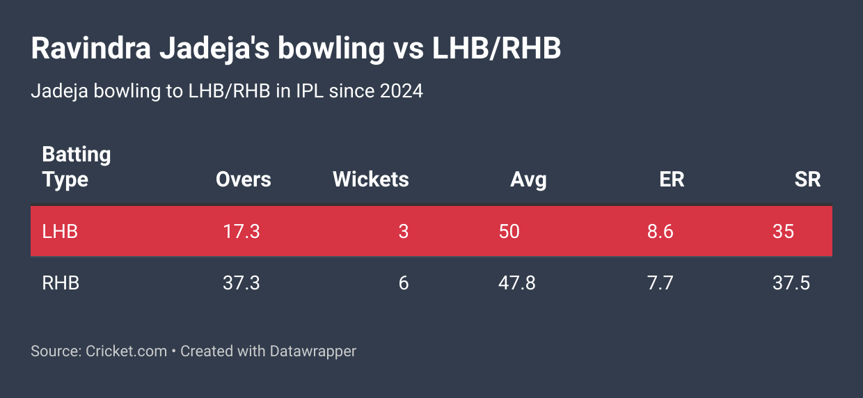 Ravindra Jadeja's on-field troubles for CSK since IPL 2024