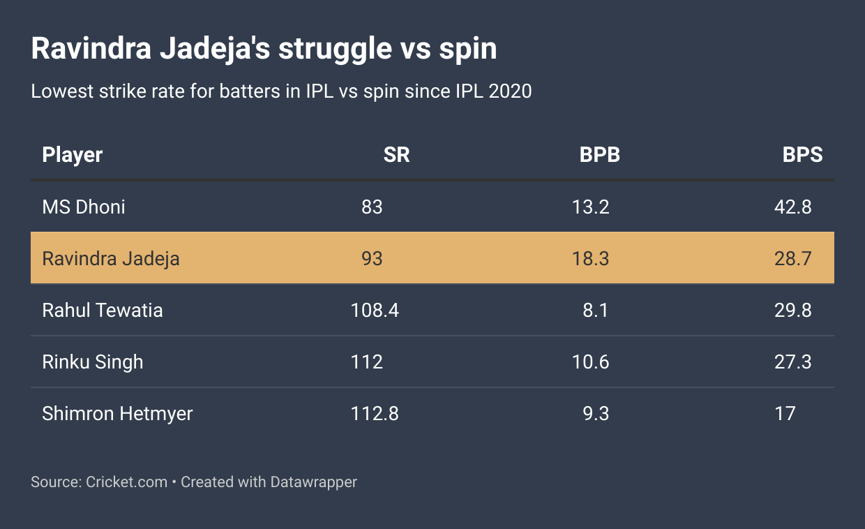 Ravindra Jadeja's struggle against spin in IPL since 2020