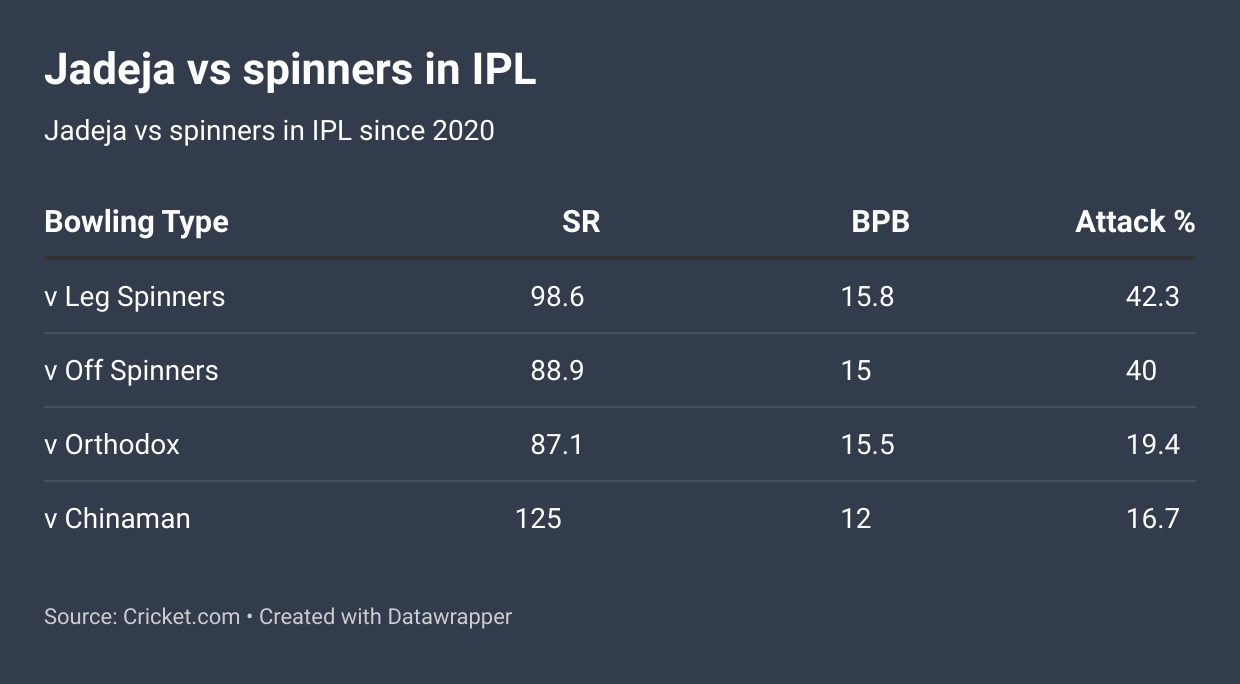 Ravindra Jadeja against types of spinners in IPL since 2020