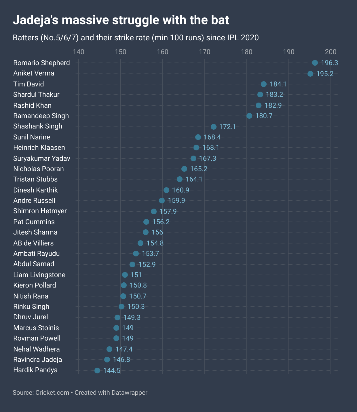 When Ravindra Jadeja has failed with the bat for CSK in IPL