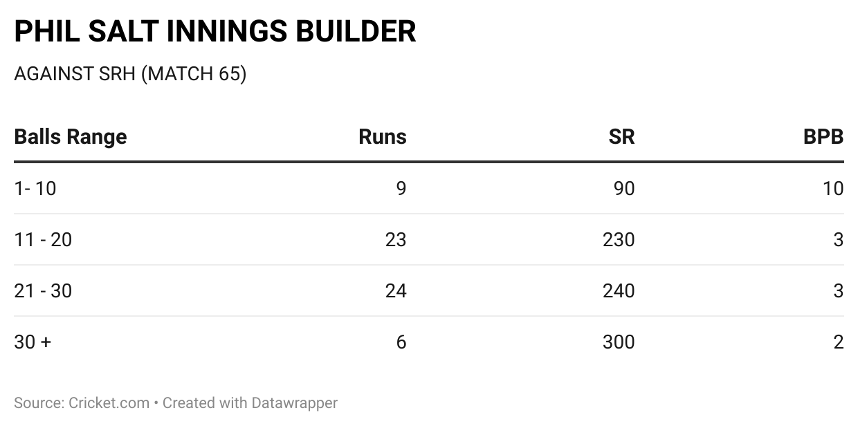 Phil Salt Indian Premier League (IPL) innings builder