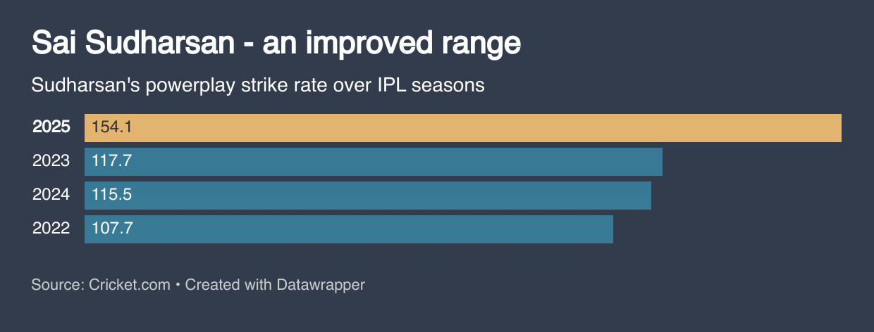Sai Sudharsan's IPL numbers (by year)