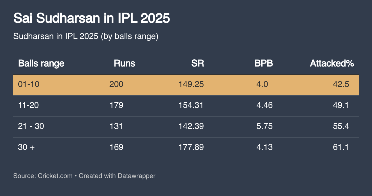 Sai Sudharsan's strike rate (by balls range) in IPL 2025
