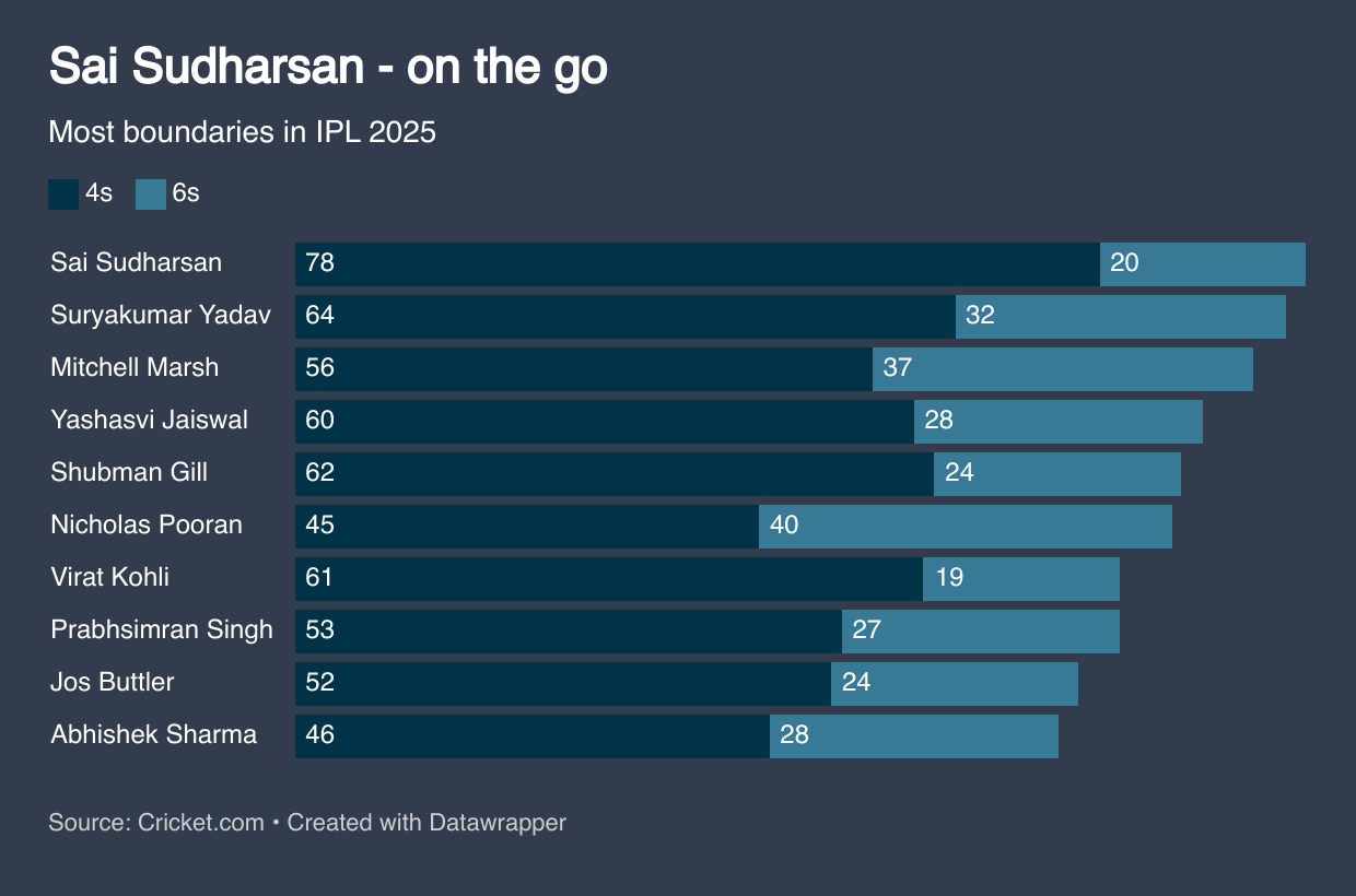 Sai Sudharsan has the most boundaries in IPL 2025