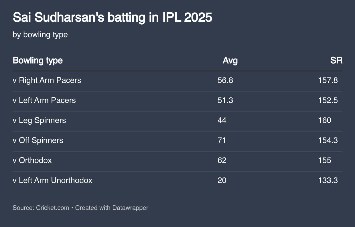 Sai Sudharsan against bowling types in IPL 2025