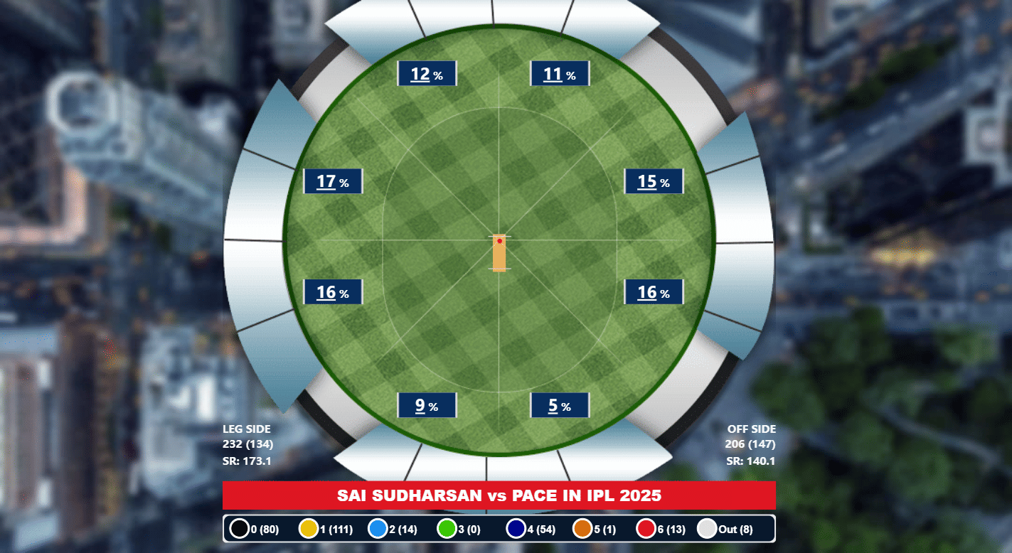 Sai Sudharsan's batting wagon wheel in IPL 2025