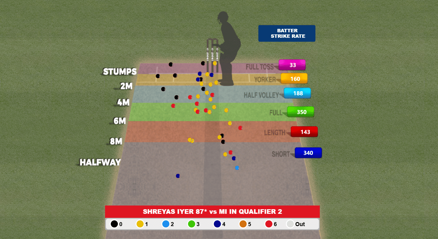 Shreyas Iyer against Mumbai Indians in IPL 2025