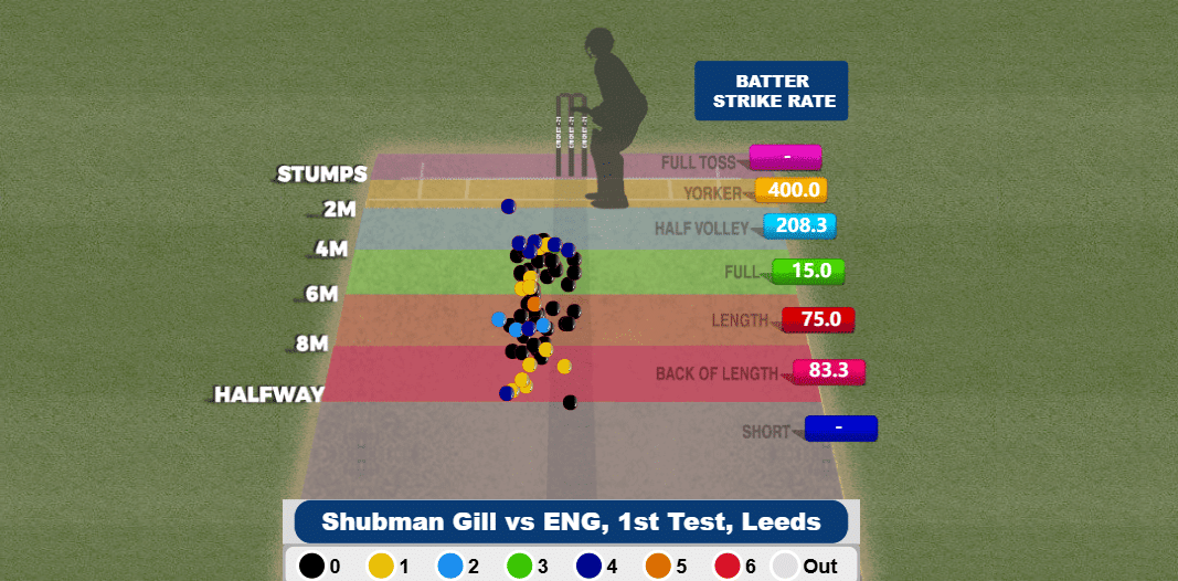 Shubman Gill vs England