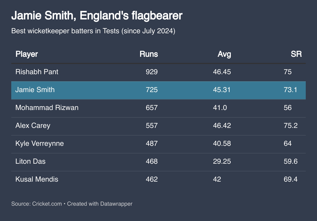 Jamie Smith, the second-best wicketkeeper in Test cricket since his debut