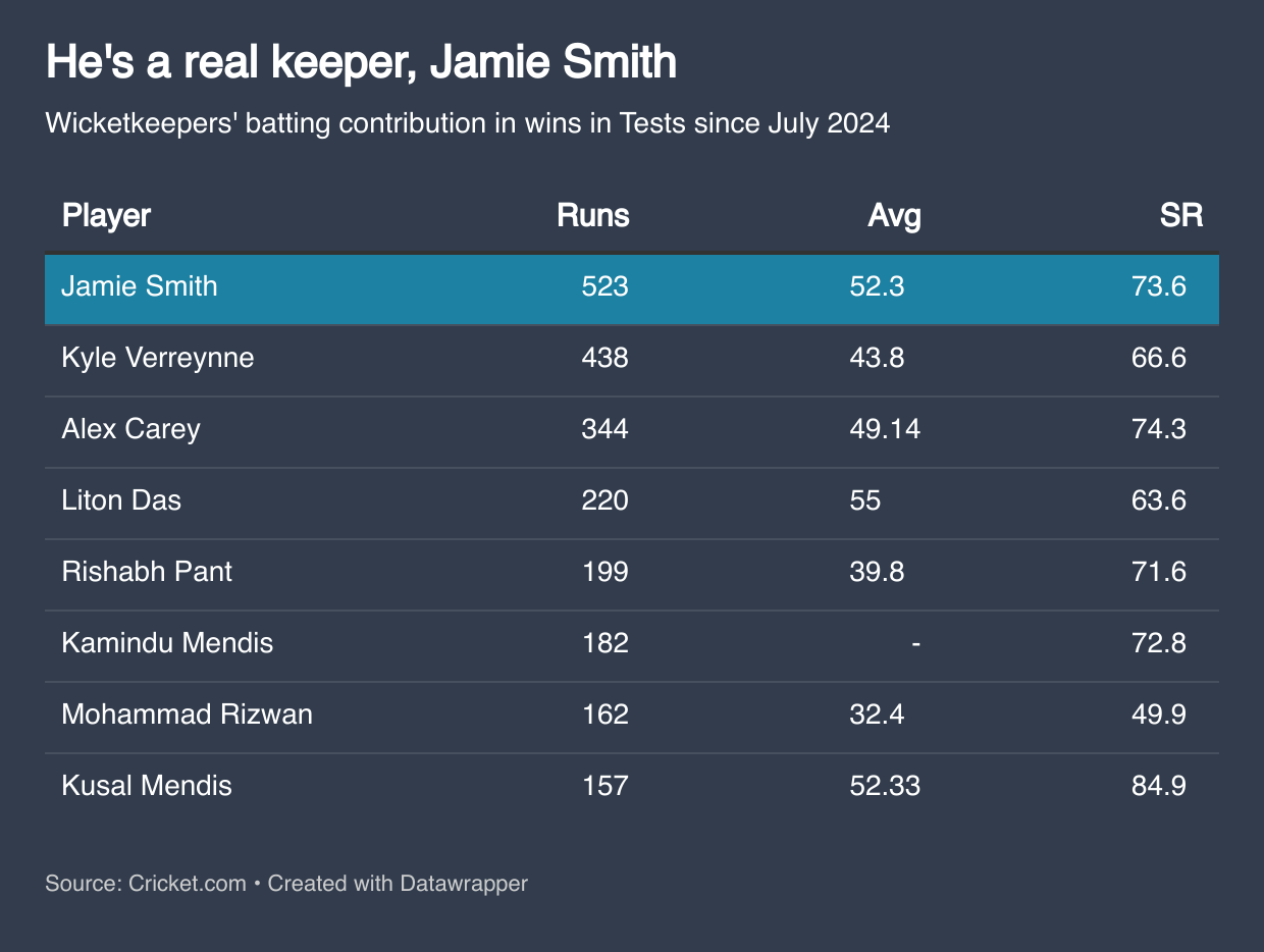 Jamie Smith's runs in winning cause