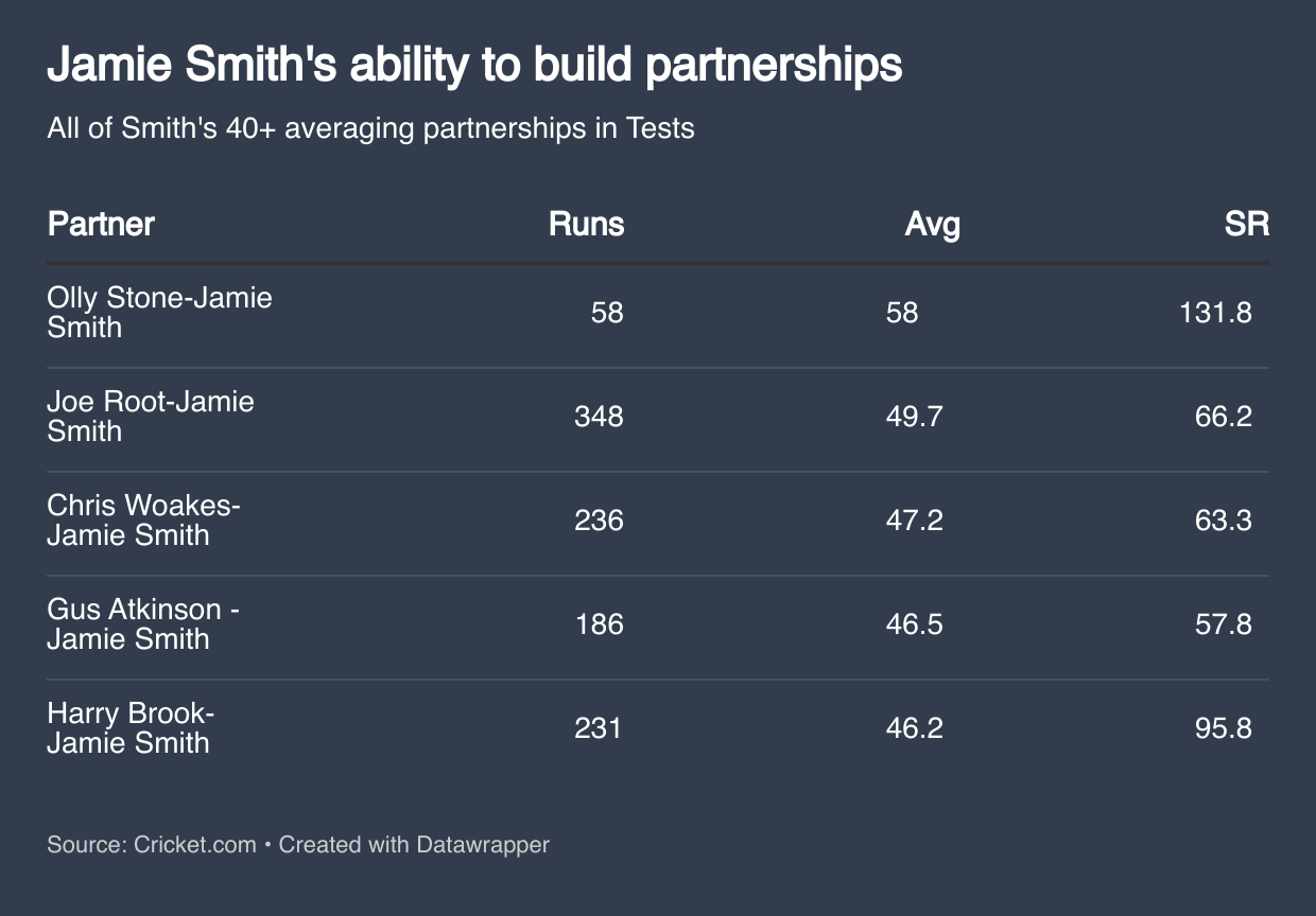 Jamie Smith, a real partnership maker in Tests
