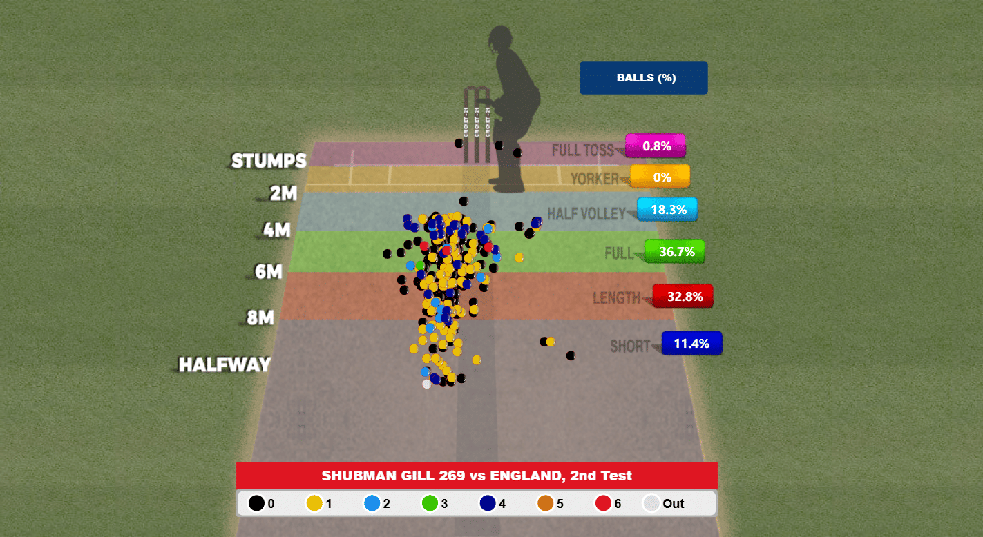 Gill's ability against short balls