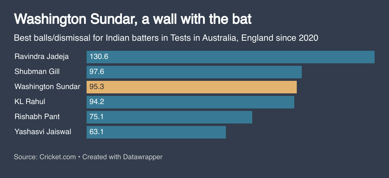 Washington Sundar, a beast with the bat