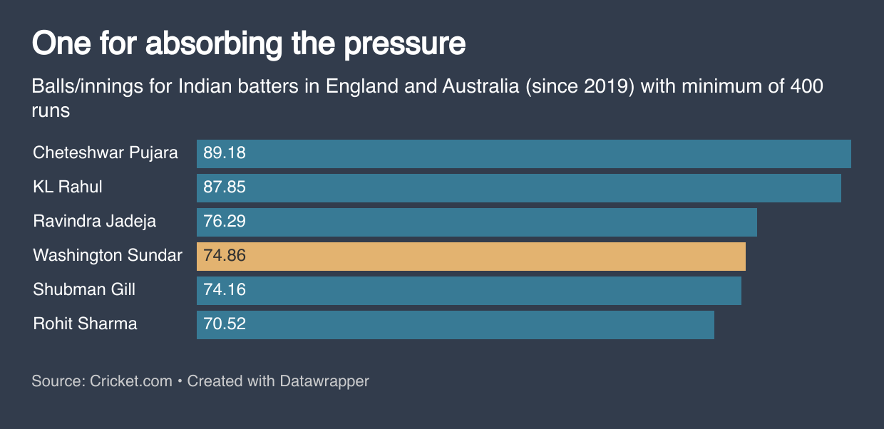 Washington Sundar's display in England and Australia with the bat